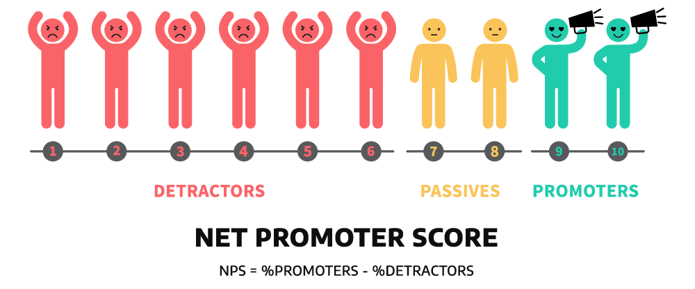 NPS-Net Promoter Score